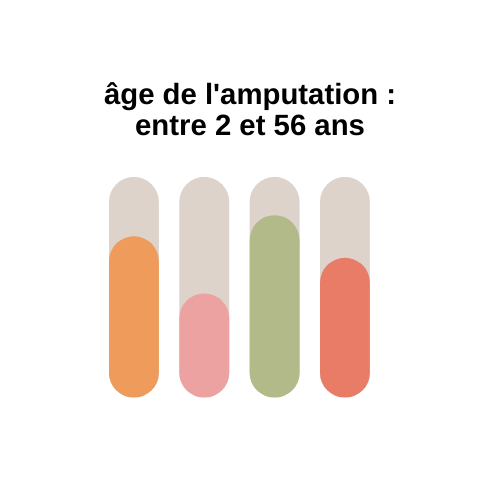 graphique sur l'âge des amputés - offrir du sport aux personnes amputées