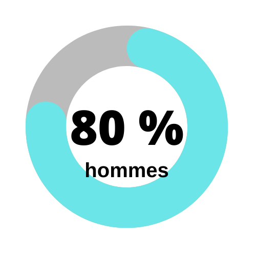 Statistique sur le sexe des amputés - offrir du sport aux personnes amputées